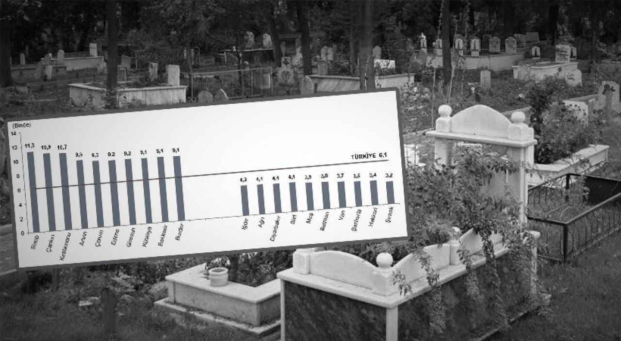 TÜİK, Şanlıurfa’nın 2020 yılındaki ölüm oranını açıkladı!