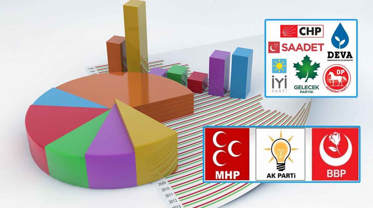 Son seçim anketine göre CHP birinci parti